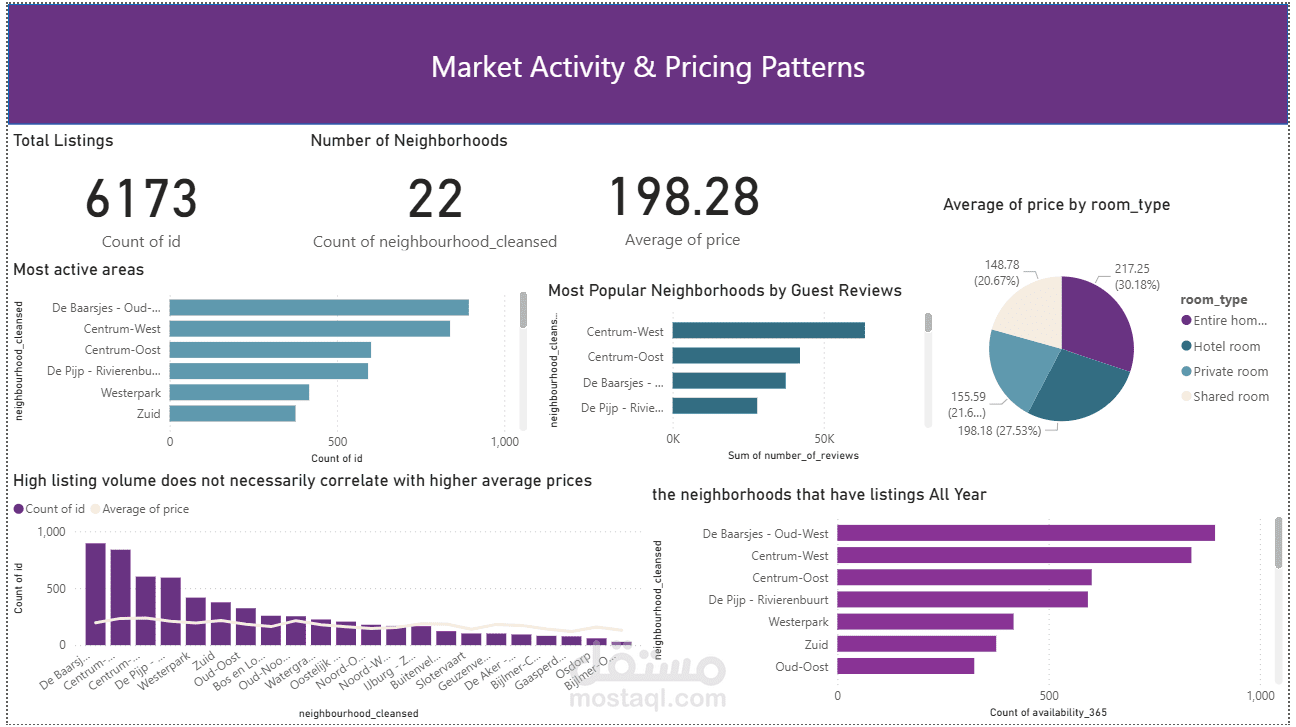 Airbnb Amsterdam Dashboard