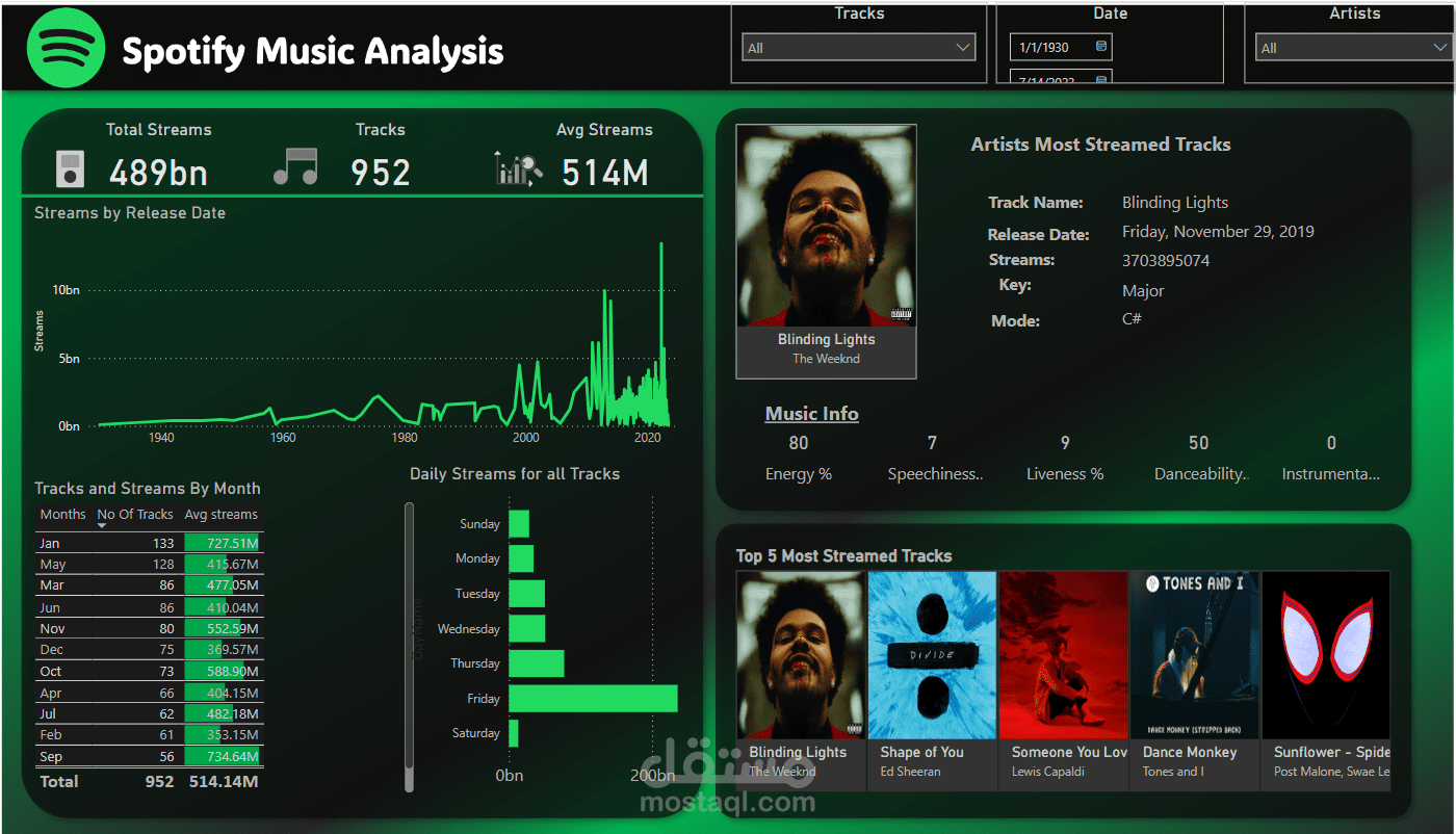 تحليل البيانات وتصميم لوحة معلومات تفاعلية باستخدام Power BI و Excel