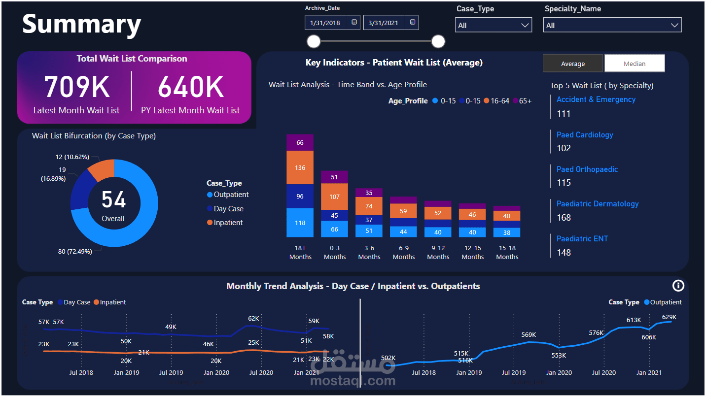 لوحة معلومات تفاعلية لتحليل بيانات الرعاية الصحية باستخدام Power BI