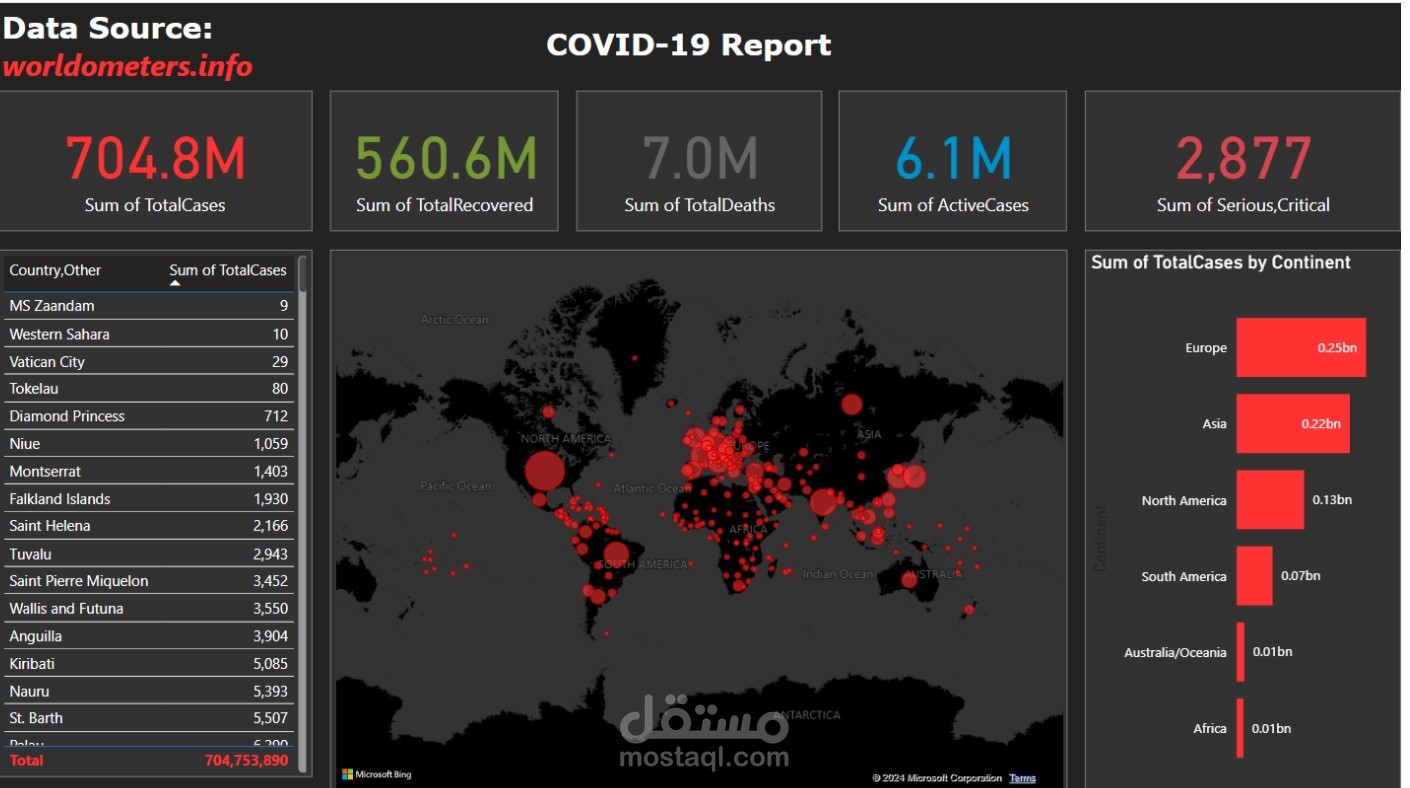 تحليل بيانات COVID-19 وعرضها باستخدام Power BI
