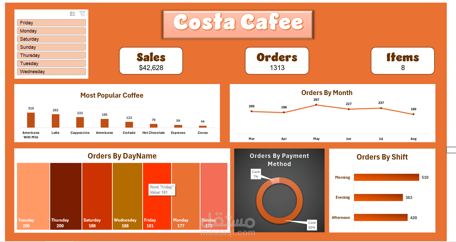 Costa Caffee Dashboard By Excel