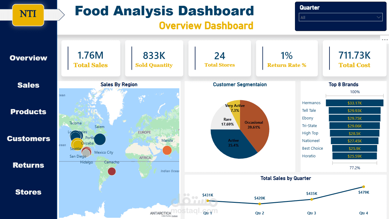 Food Analysis (Python, SQL, Power BI)