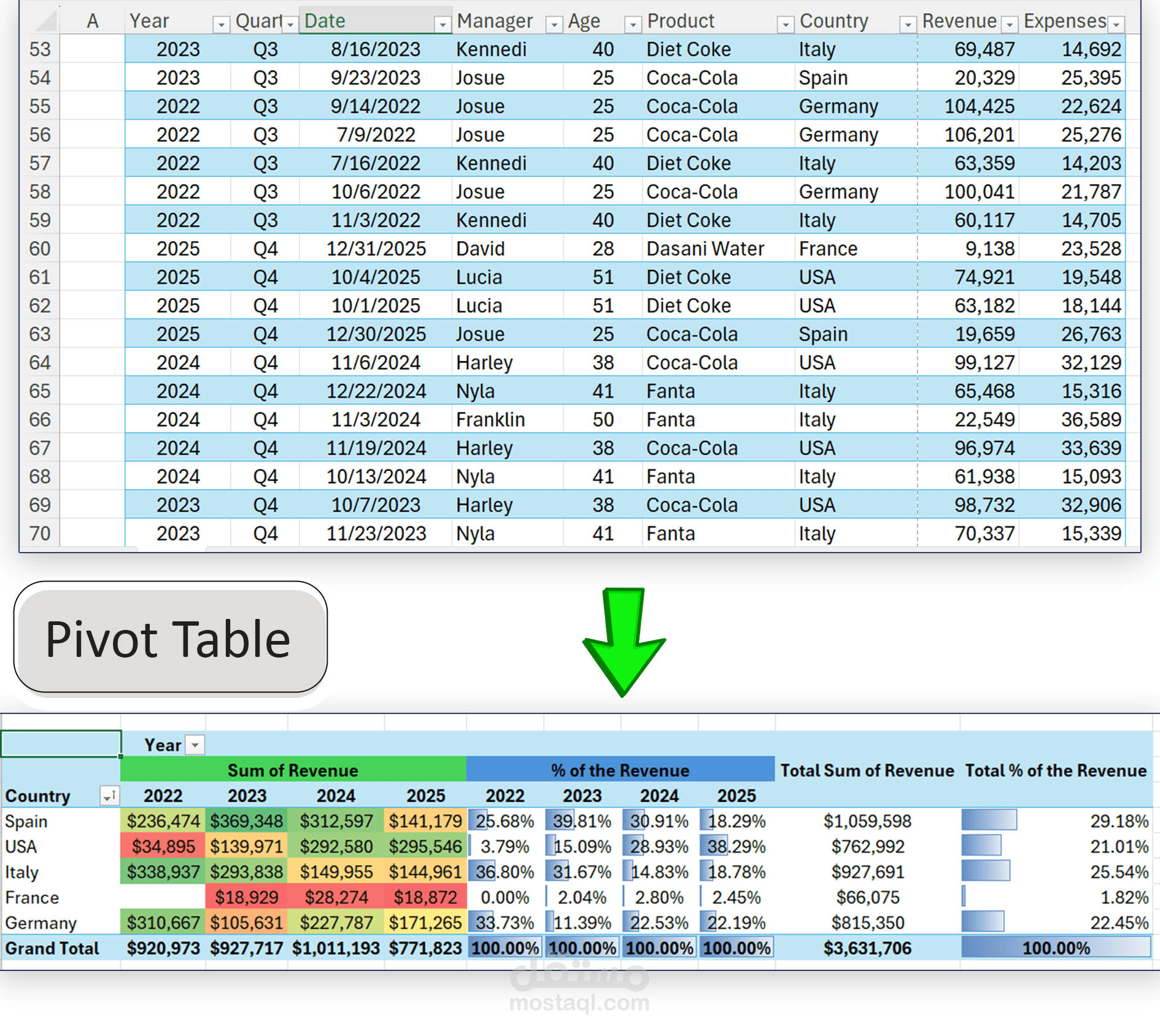 تحويل البيانات الي جداول محورية ببرنامج الاكسيل      Converting Data into Pivot tables using Excel