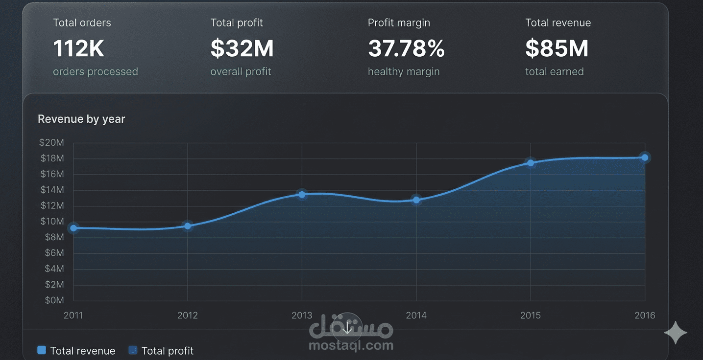 تحليل المبيعات والمنتجات (Sales & Product Performance Analysis)