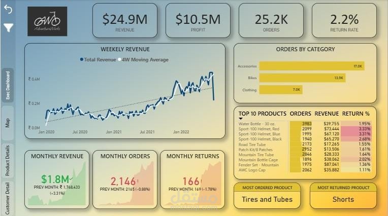 AdventureWorks_Dashboard