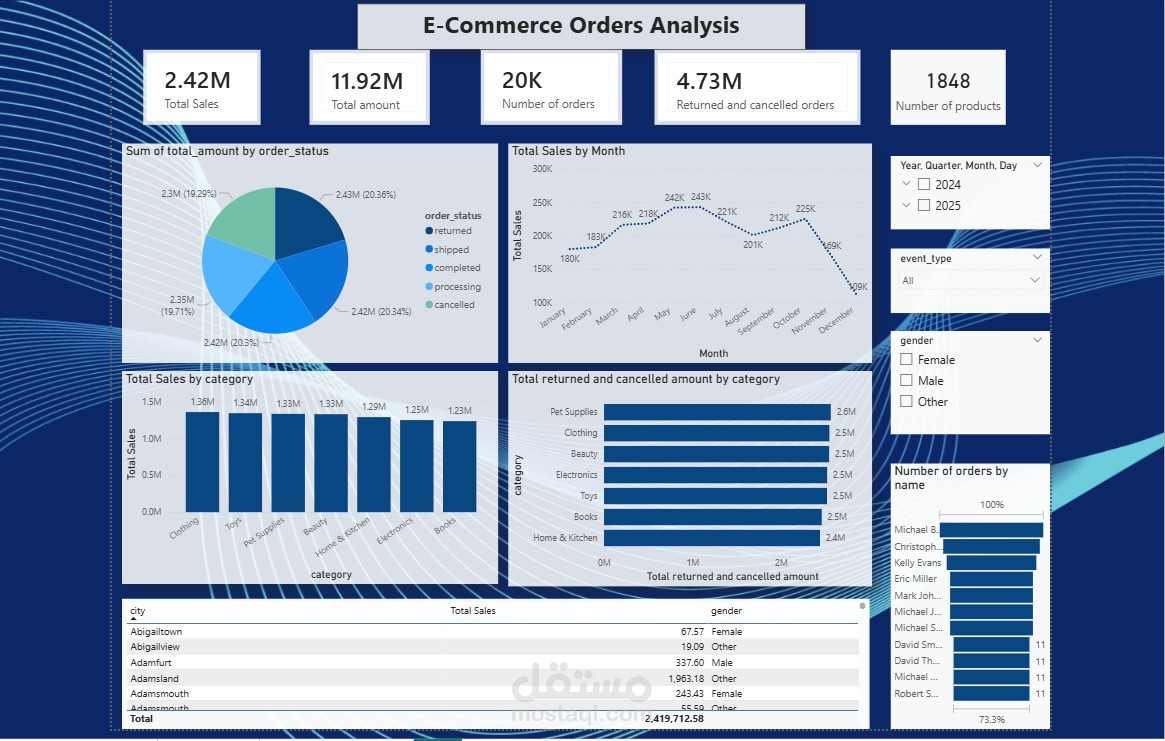 E-Commerce Dash Board