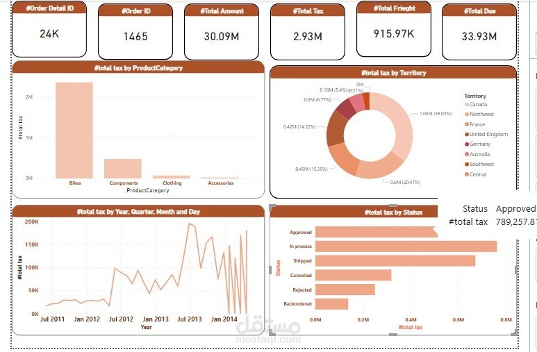 داشبورد تفاعلية باستخدام Power BI لتحليل بيانات المبيعات والضرائب