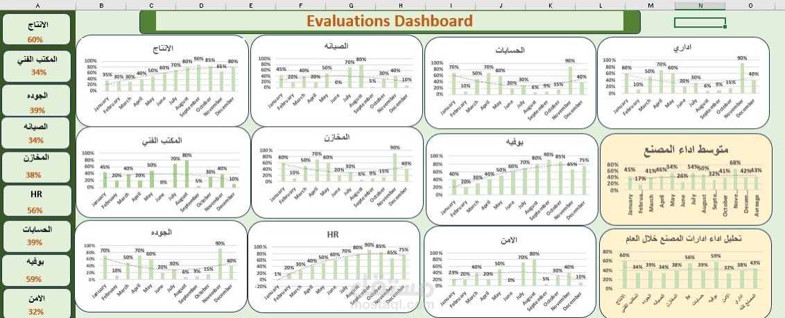 داشبورد تفاعلية باستخدام Excel لتحليل بيانات اداء مصنع خلال العام