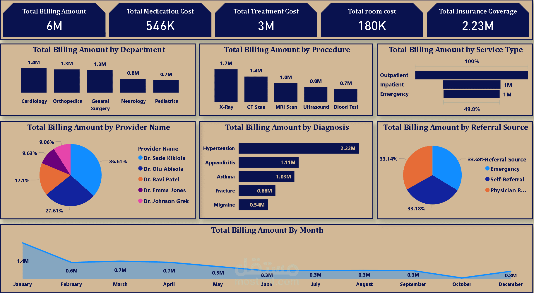 تصميم لوحة تحكم ذكية (Dashboard) لتحليل الأداء المالي لمركز طبي