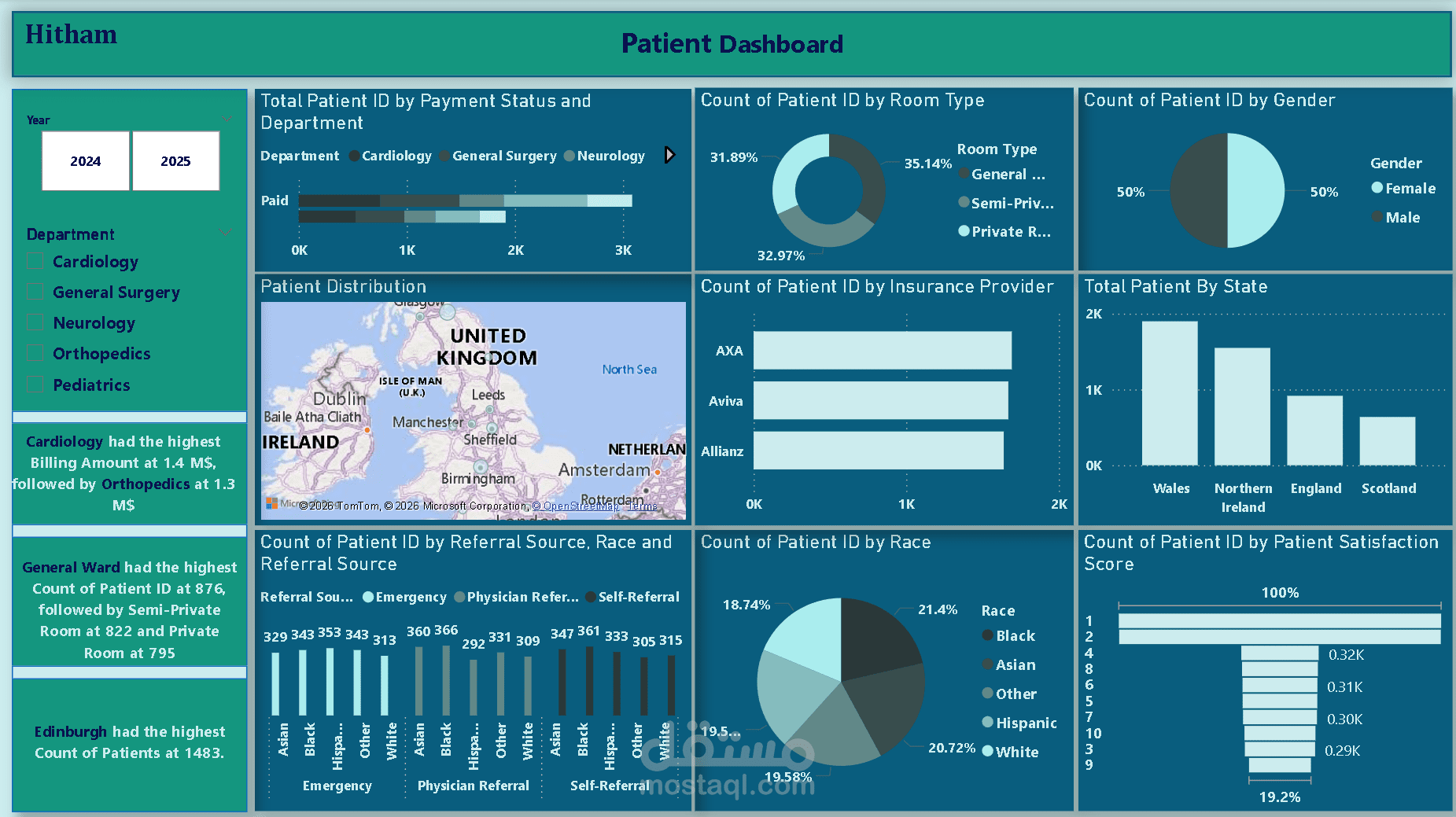 لوحة تحكم تشغيلية لتحليل بيانات المرضى وتوزيع الرعاية الصحية (Patient Operations Dashboard)