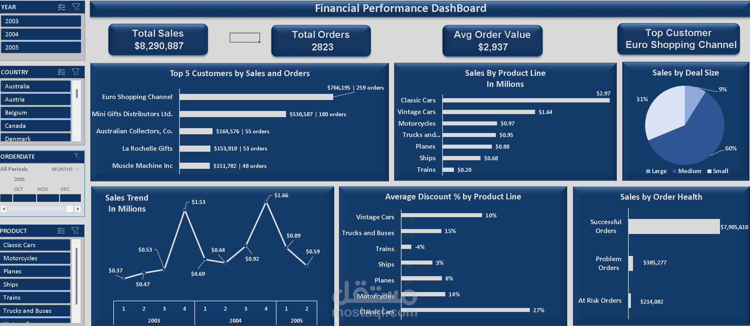 لوحة تحكم ذكية لتحليل مبيعات التجزئة وأداء المنتجات