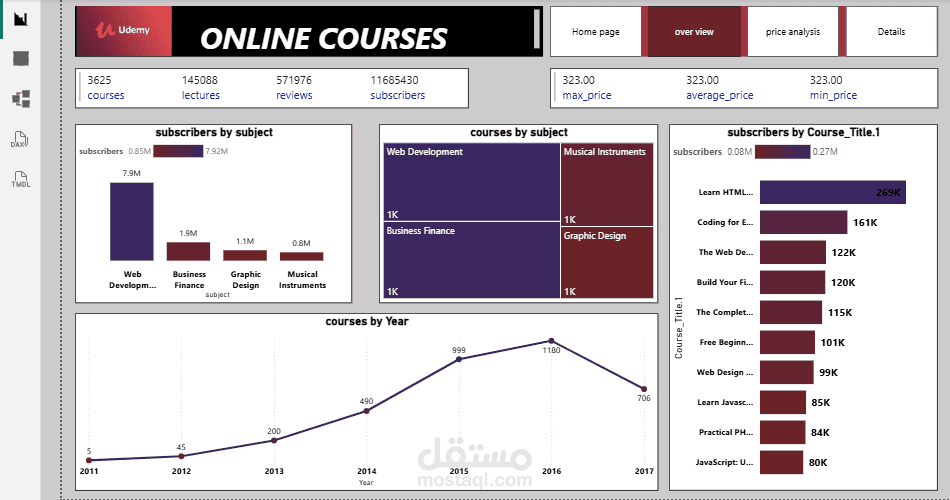 العمل عبارة عن لوحة تحكم تفاعلية لتحليل بيانات الكورسات الأونلاين (Udemy)، تم تصميمها باستخدام Power BI