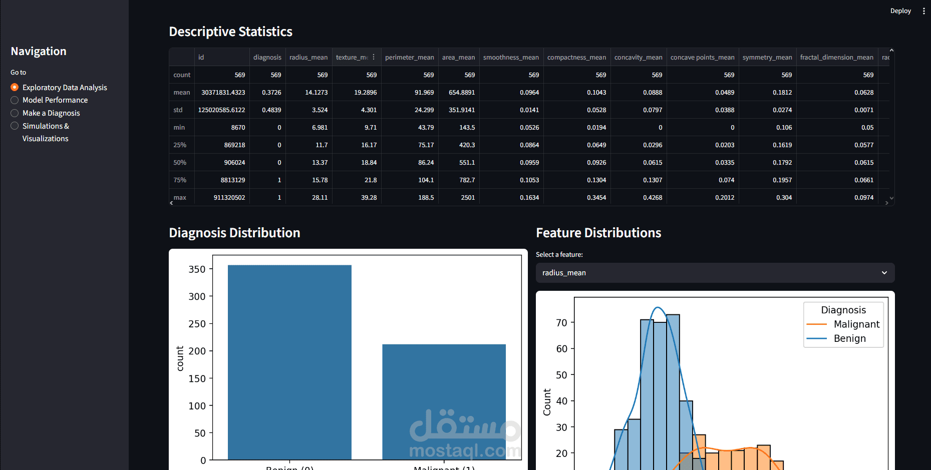 Breast cancer diagnosis :Machine Learning Project