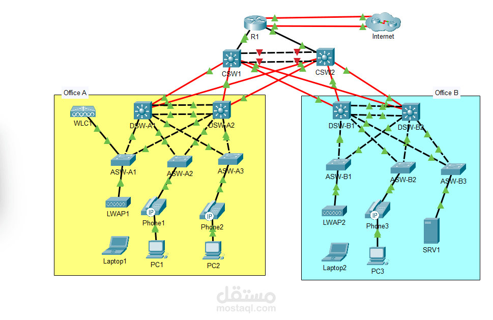 CCNA Mega Project