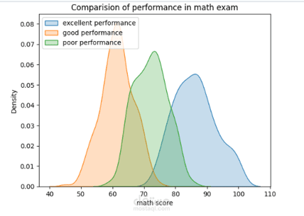 تحليل أداء الطلاب