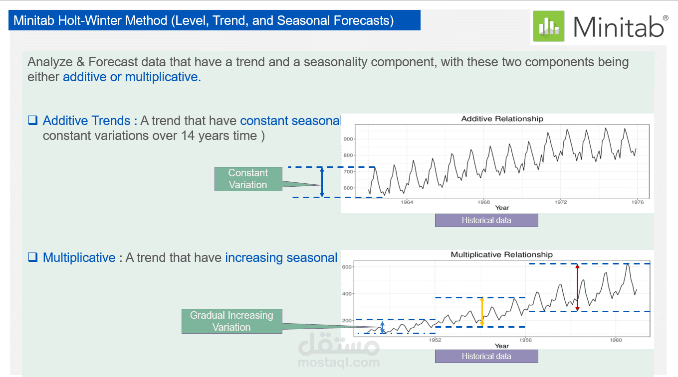 محاكاة (Simulation) لمؤشر الأداء بناءا علي المعلومات السابقة Historical Data