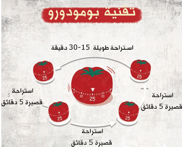 ملخص تنفيذي لأهم استراتيجيات إدارة الوقت وزيادة الإنتاجية (فيديو تعليمي)