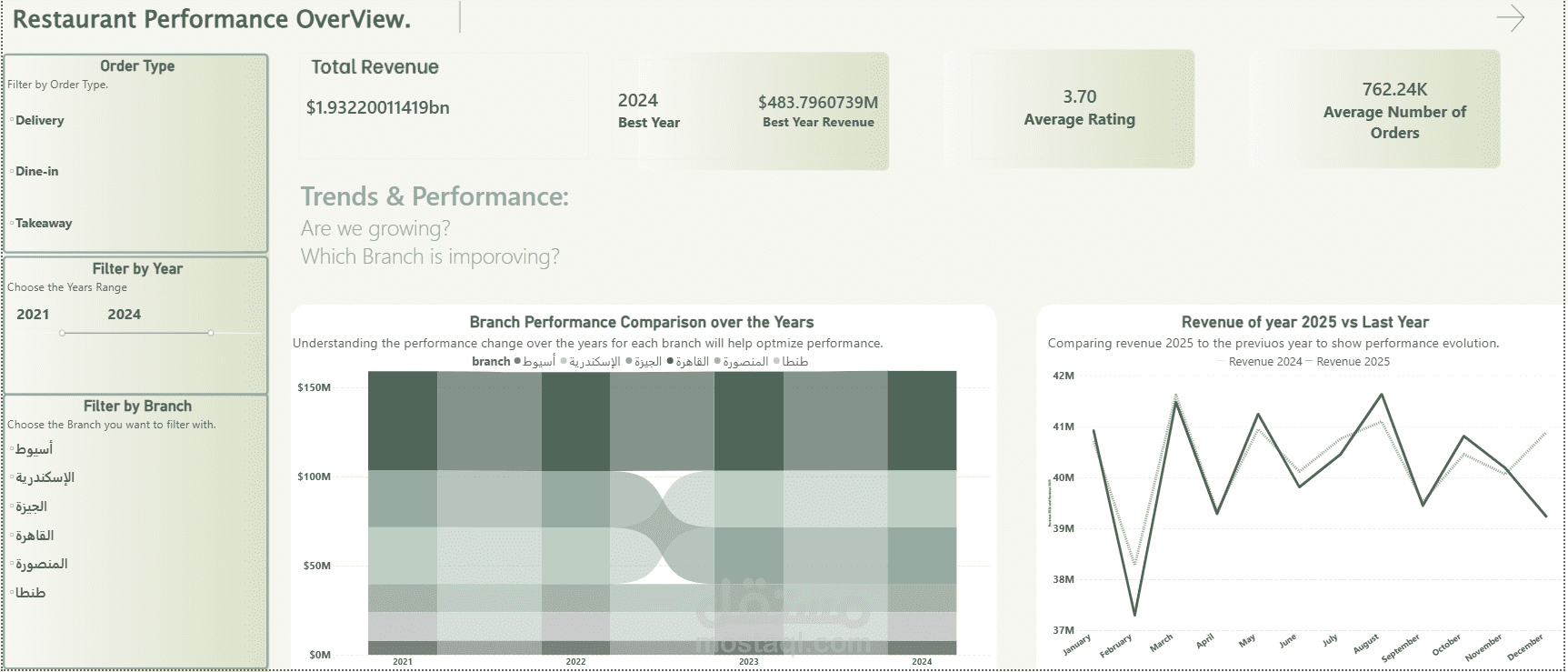 Restaurant performance overview Dashboard