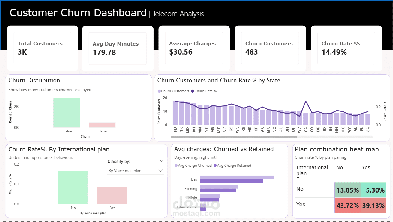 End-to-End Data Analytics Project – Customer Churn Prediction