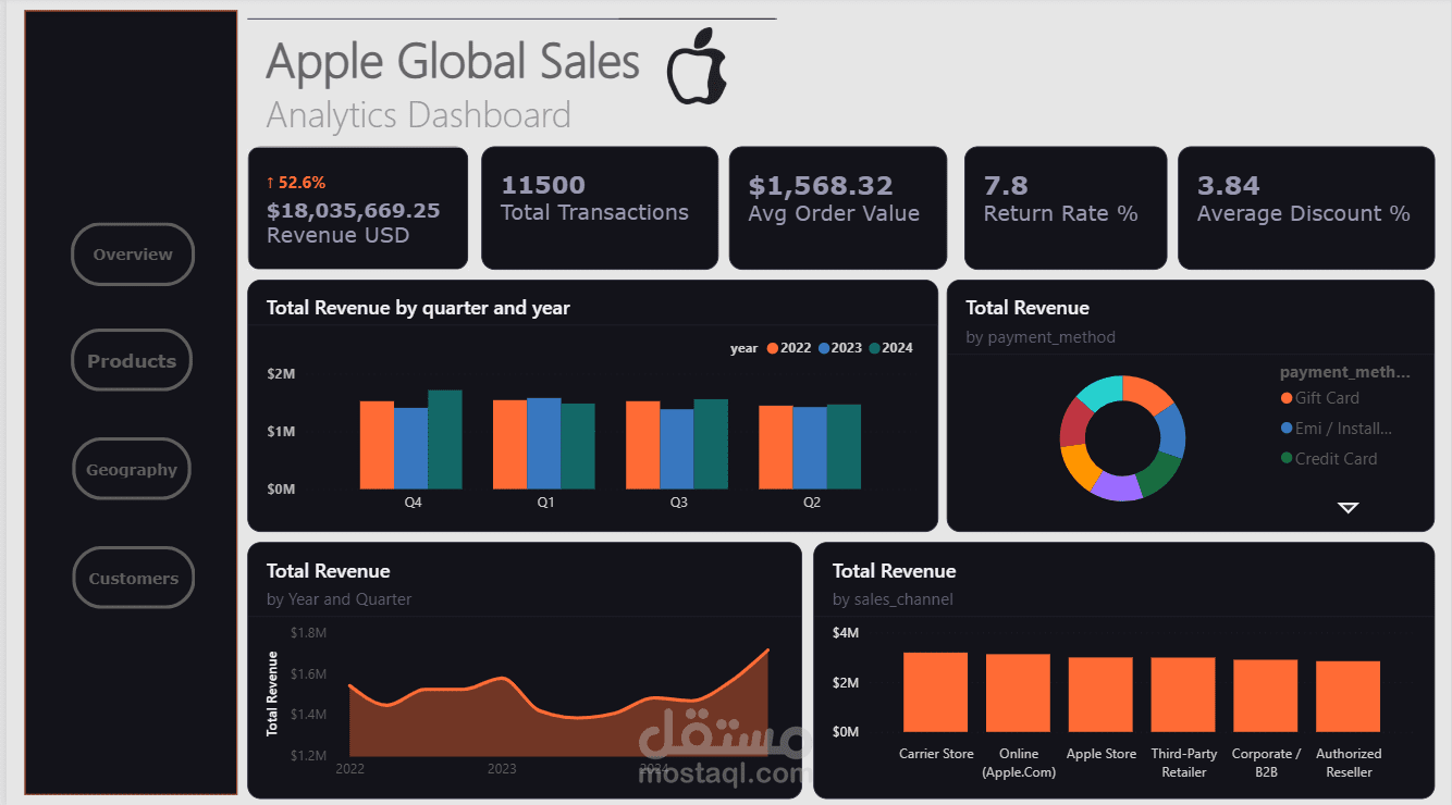 Apple Global Sales Dashboard | Data Cleaning · Star Schema · SQL · Power BI · DAX ·