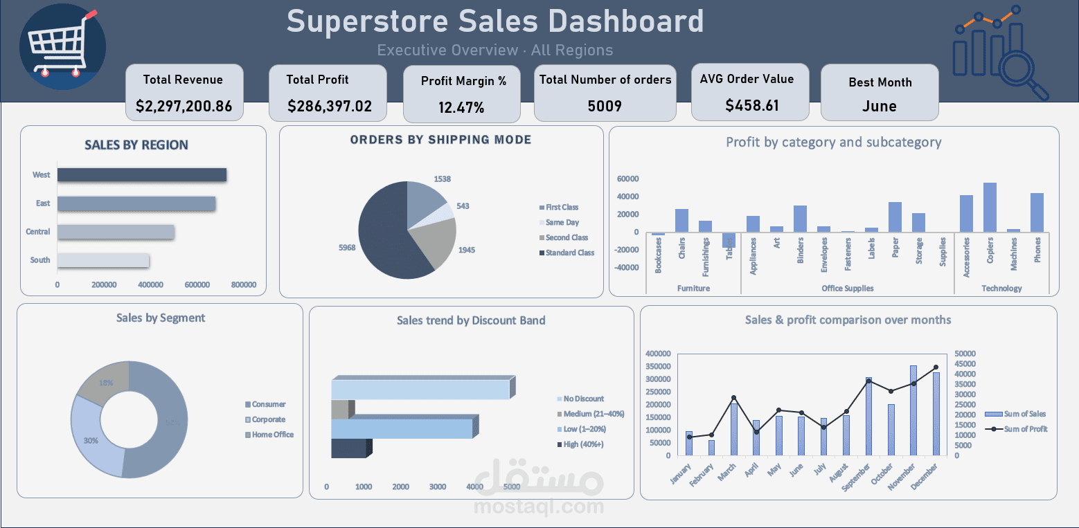 تصميم لوحة معلومات (Dashboard) احترافية لتحليل بيانات المبيعات باستخدام Microsoft Excel وPower Query