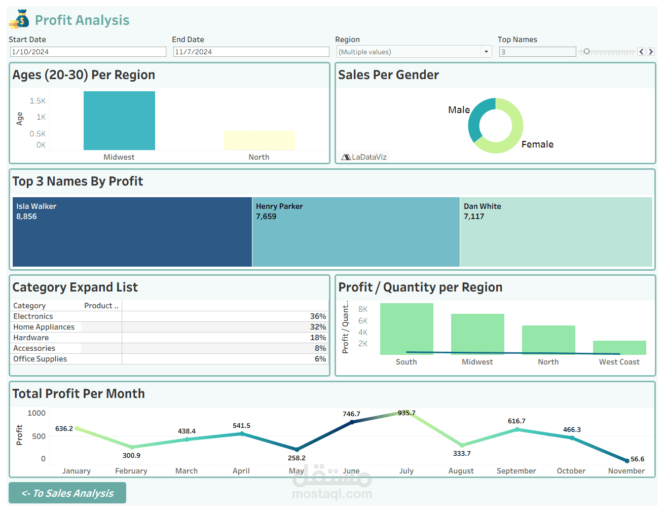 لوحات تحكم لتحليل المبيعات و الارباح باستخدام (Tableau)