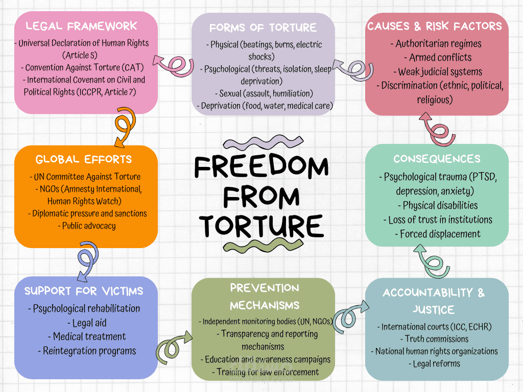 Educational Infographic Design – Freedom from Torture