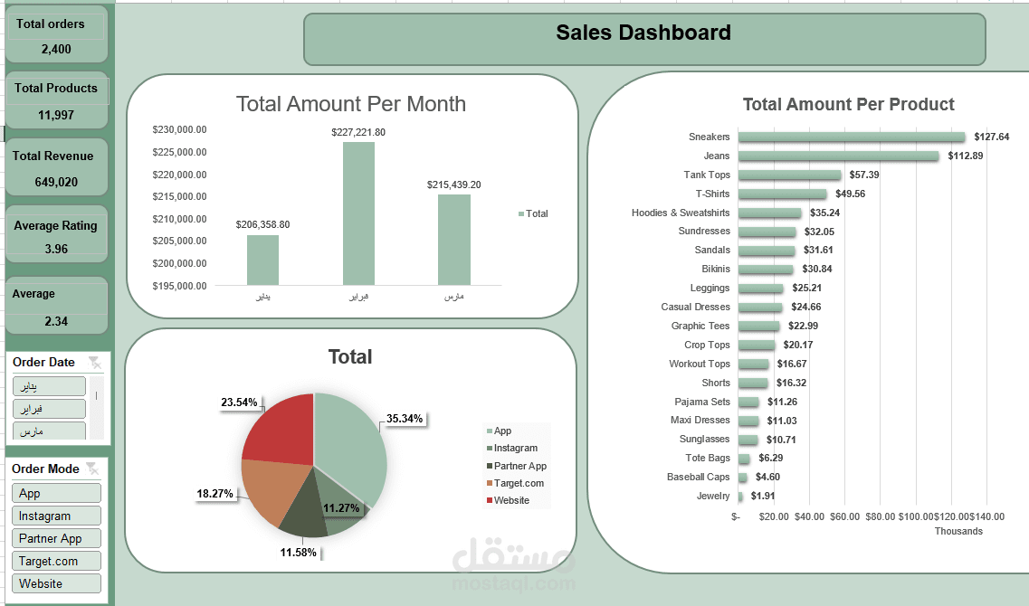 تحويل بيانات مبيعات خام إلى لوحة تحكم تفاعلية وديناميكية باستخدام Microsoft Excel فقط. تم تصميم هذا الحل لمساعدة أصحاب المتاجر الإلكترونية على تتبع الأداء الشهري، وتحليل سلوك الشراء عبر القنوات المختلفة، وتحديد المنتجات الأعلى ربحية بوضوح تام.