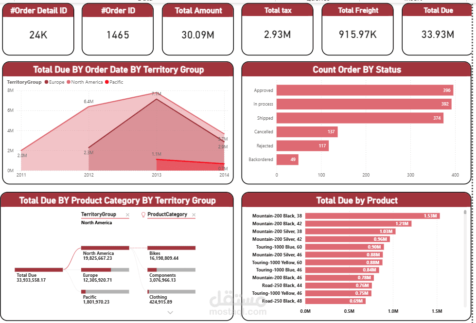 المشروع هو حل تحليلي شامل (End-to-End Analytics Solution) تم بناؤه باستخدام Power BI لتحويل بيانات المبيعات المعقدة إلى رؤى بصرية تفاعلية. يركز الداشبورد على تتبع الأداء المالي، وكفاءة العمليات اللوجستية، وتحليل سلوك السوق الجغرافي.