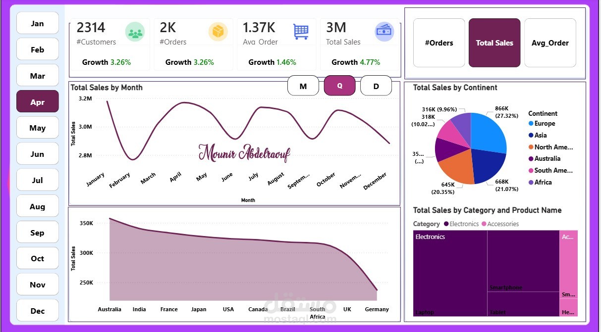 ? نظام تحليل ذكي لبيانات التجارة الإلكترونية (E-Commerce Analytics & Performance Tracker)