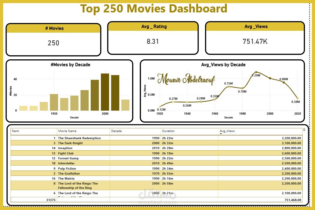 ? تحليل استكشافي لبيانات قطاع الترفيه: لوحة تحكم أفضل 250 فيلماً (Top 250 Movies EDA Dashboard)