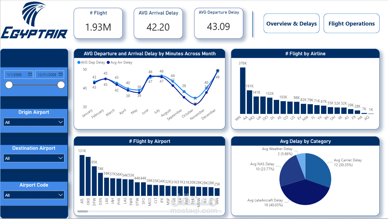 ✈️ Airline Delay Analysis — End-to-End BI Project