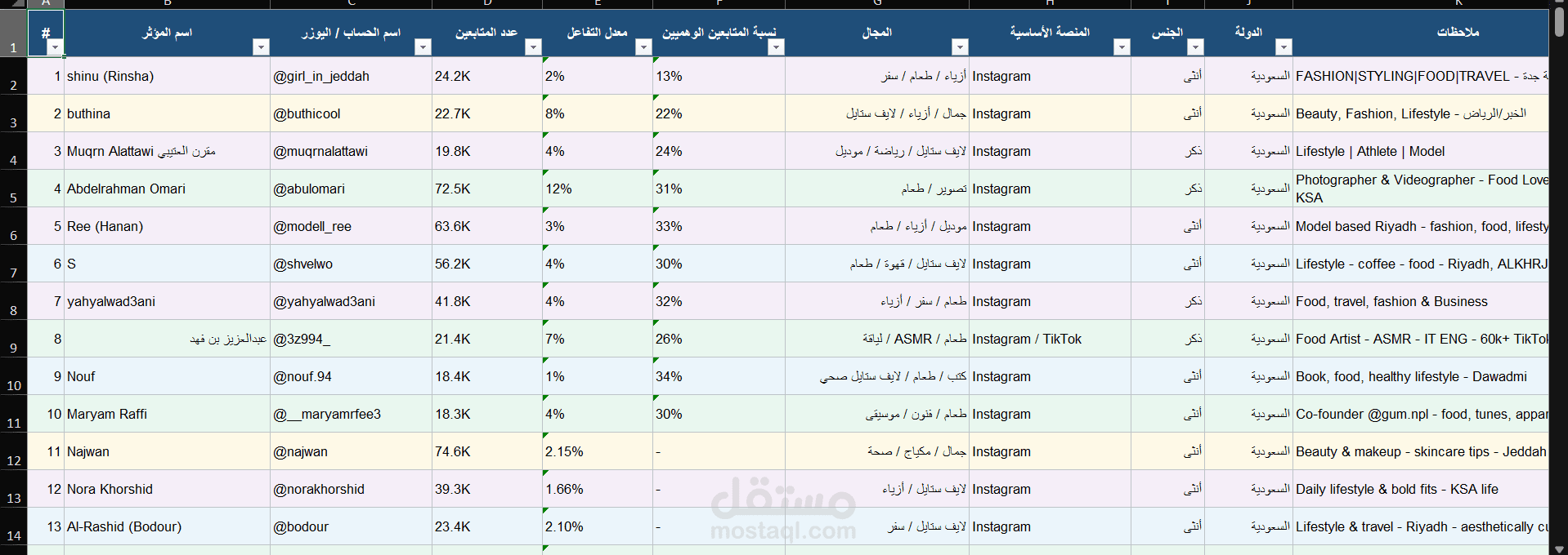 إعداد قائمة لأسماء مشاهير السعودية من فئه Micro