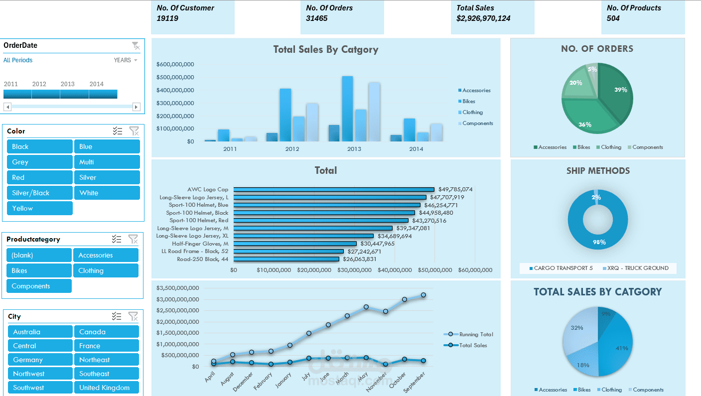 تصميم داشبورد احترافي على Excel لتحليل المبيعات والبيانات بشكل تفاعلي قابل للتحديث التلقائي