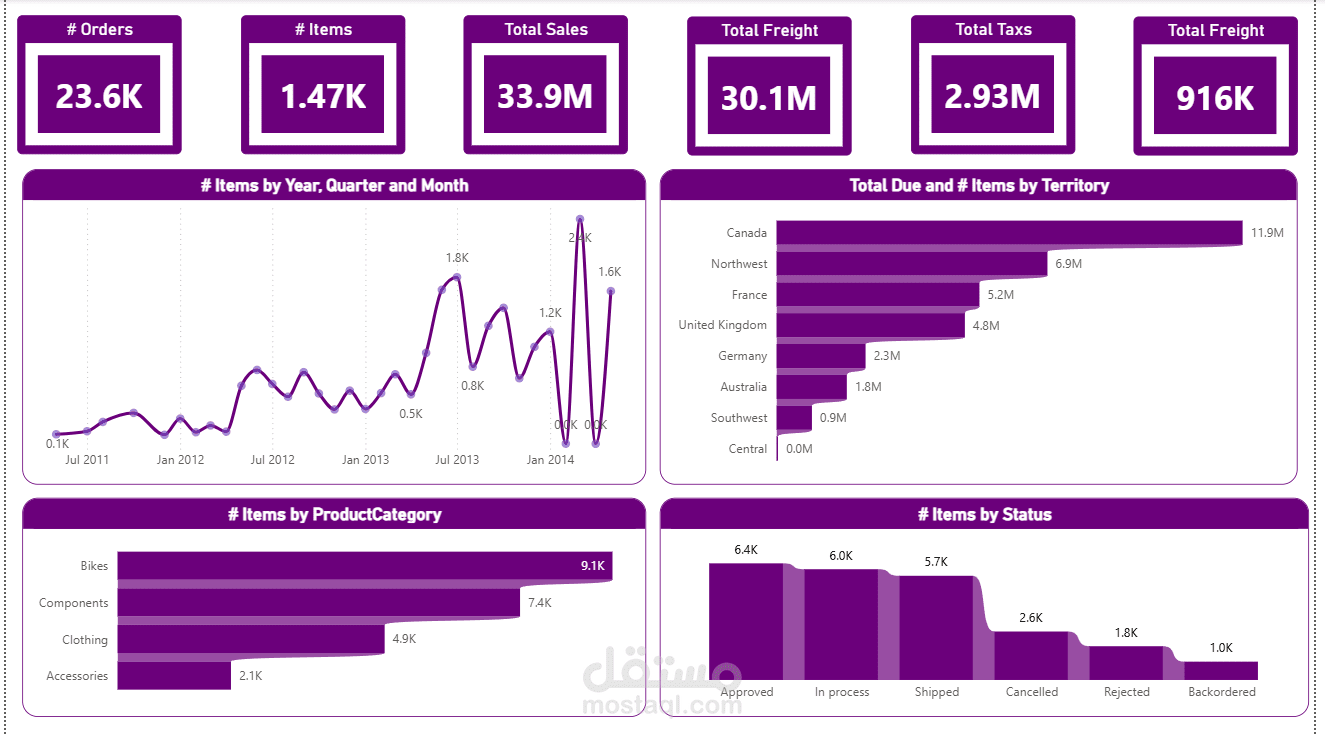 تصميم لوحة تحكم تفاعلية لتحليل المبيعات واتخاذ القرار باستخدام Power BI
