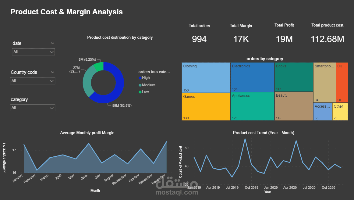 Product cost & Margin Analysis