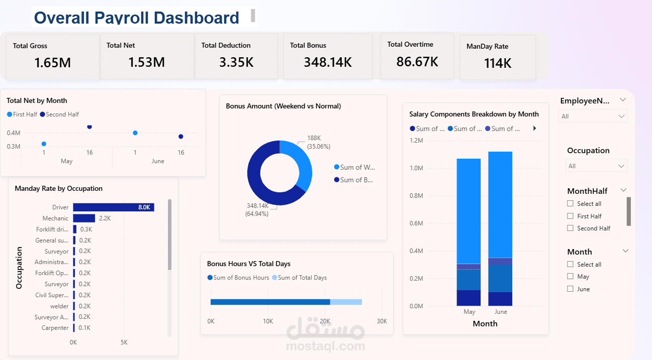 Overall payroll Dashboard