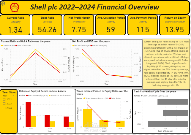 Financial Analytics showing Shell's financial situation