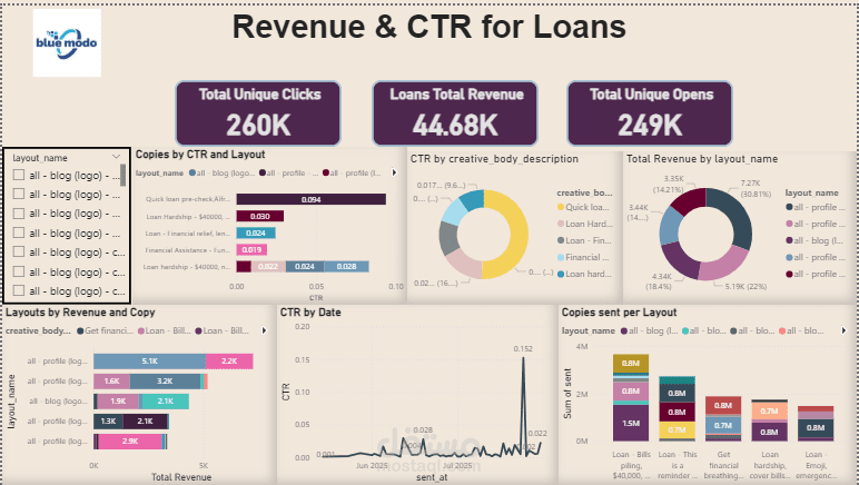 Analytics of Email Marketing campaign