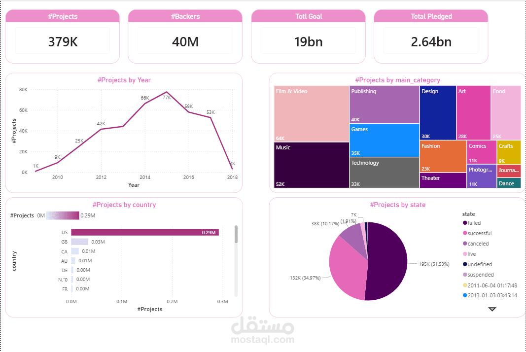 Dashboard تفاعلية لتحليل أداء مشاريع التمويل الجماعي KickStarter