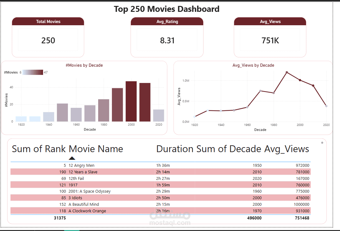 مشروع تحليل بيانات صناعة السينما والأفلام باستخدام Power BI