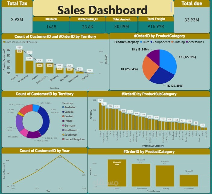 Comprehensive Sales Analytics Dashboards using power BI