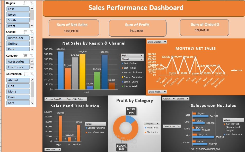 Sales Performance Dashboard using Excel