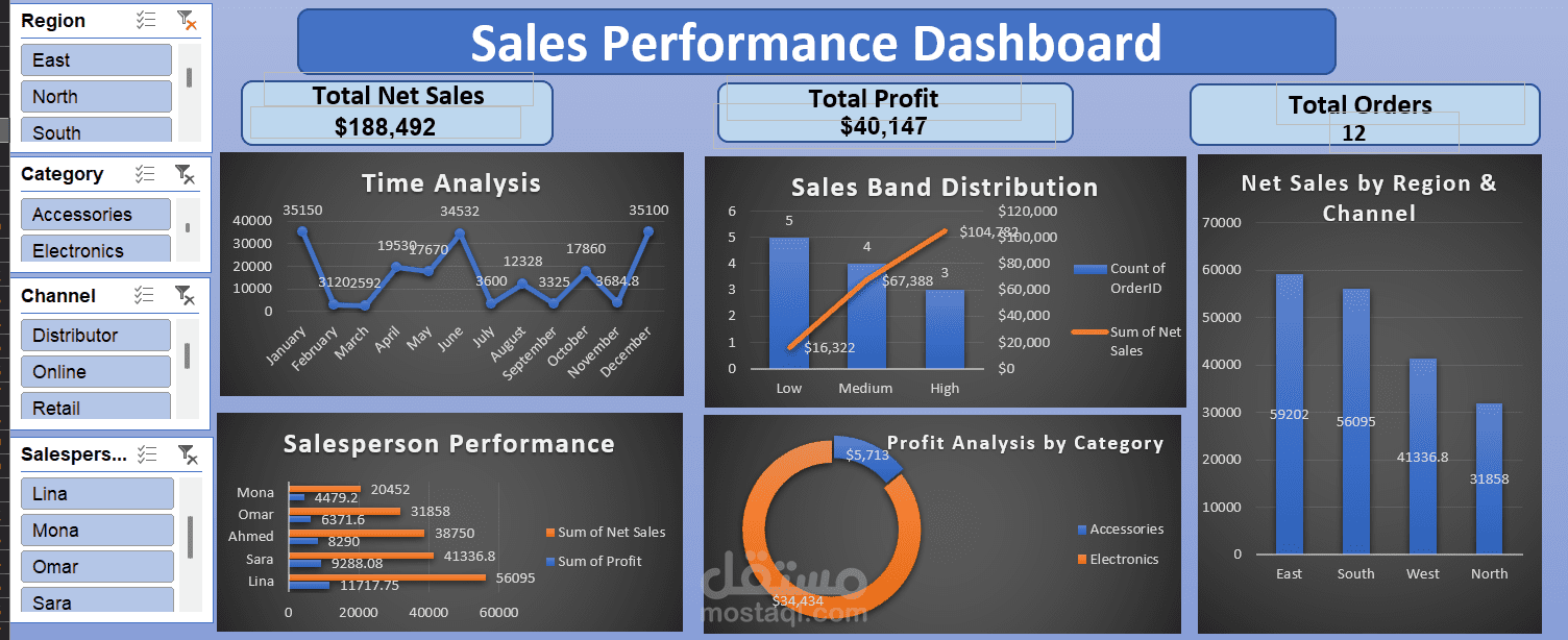 لوحة معلومات أداء المبيعات