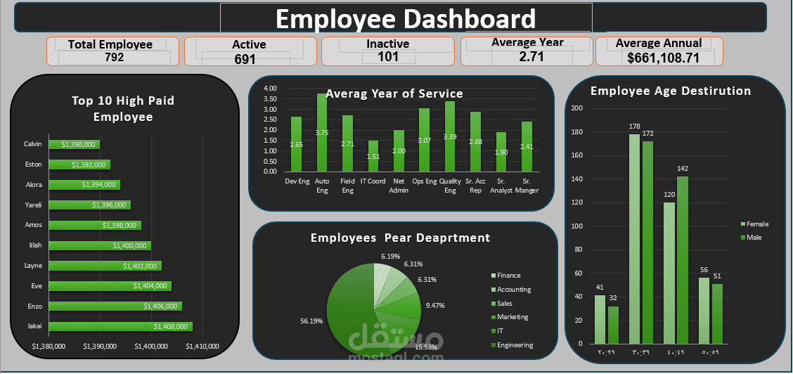 لوحة معلومات الموظفين
