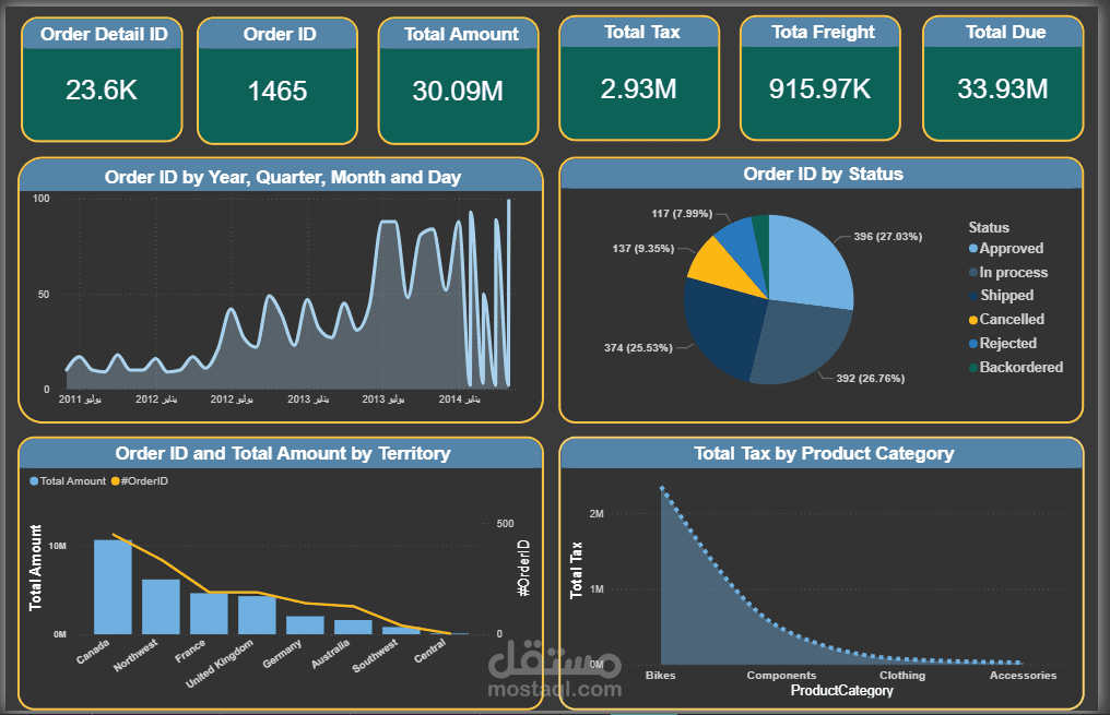 لوحة معلومات المبيعات والطلبات – Power BI