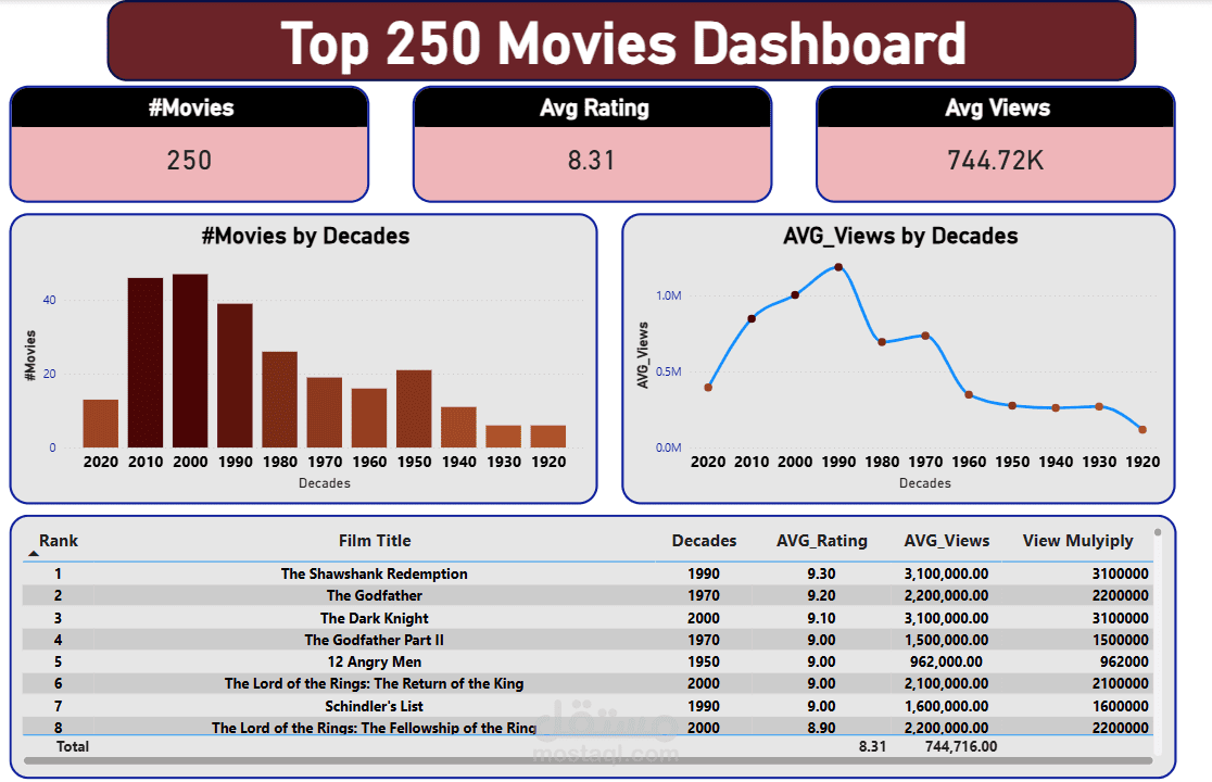 تصميم داشبورد تفاعلي لتحليل أفضل 250 فيلم عالمياً باستخدام Power BI