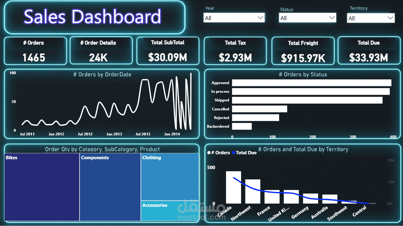 لوحة معلومات المبيعات والطلبات – Power BI