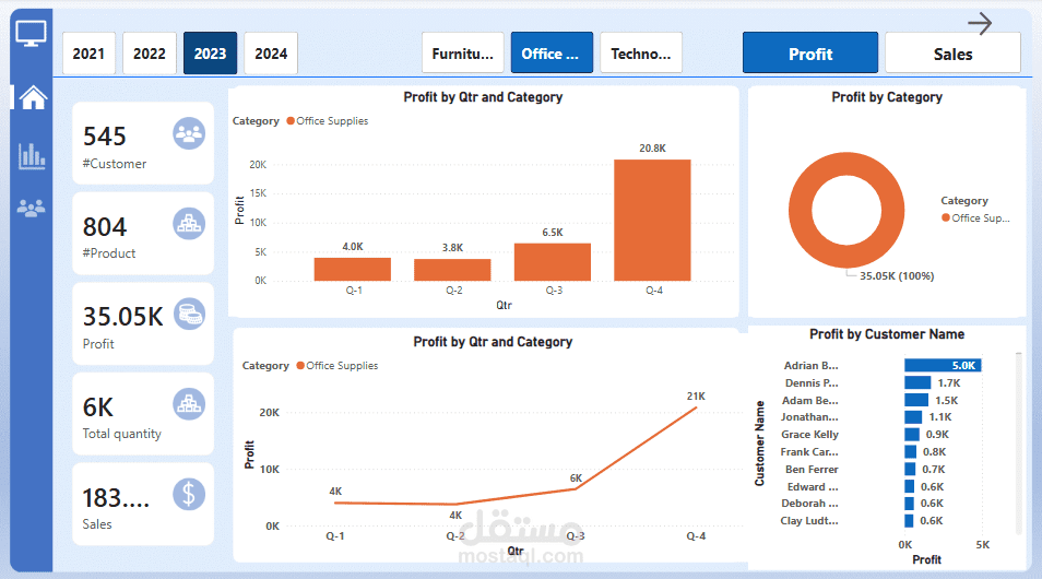 لوحة تحكم تحليل الأرباح وسلوك العملاء (Profit Analysis Dashboard)