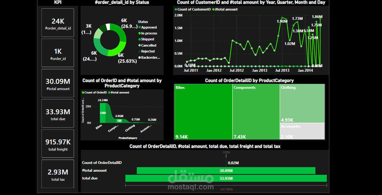 لوحة تحكم شاملة لتحليل مبيعات التجزئة E-commerce/Sales Dashboard
